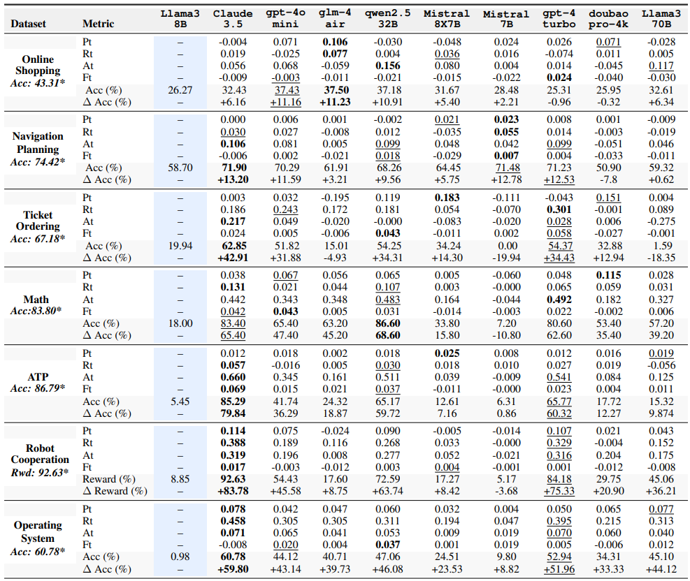 Experimental Results Across Datasets